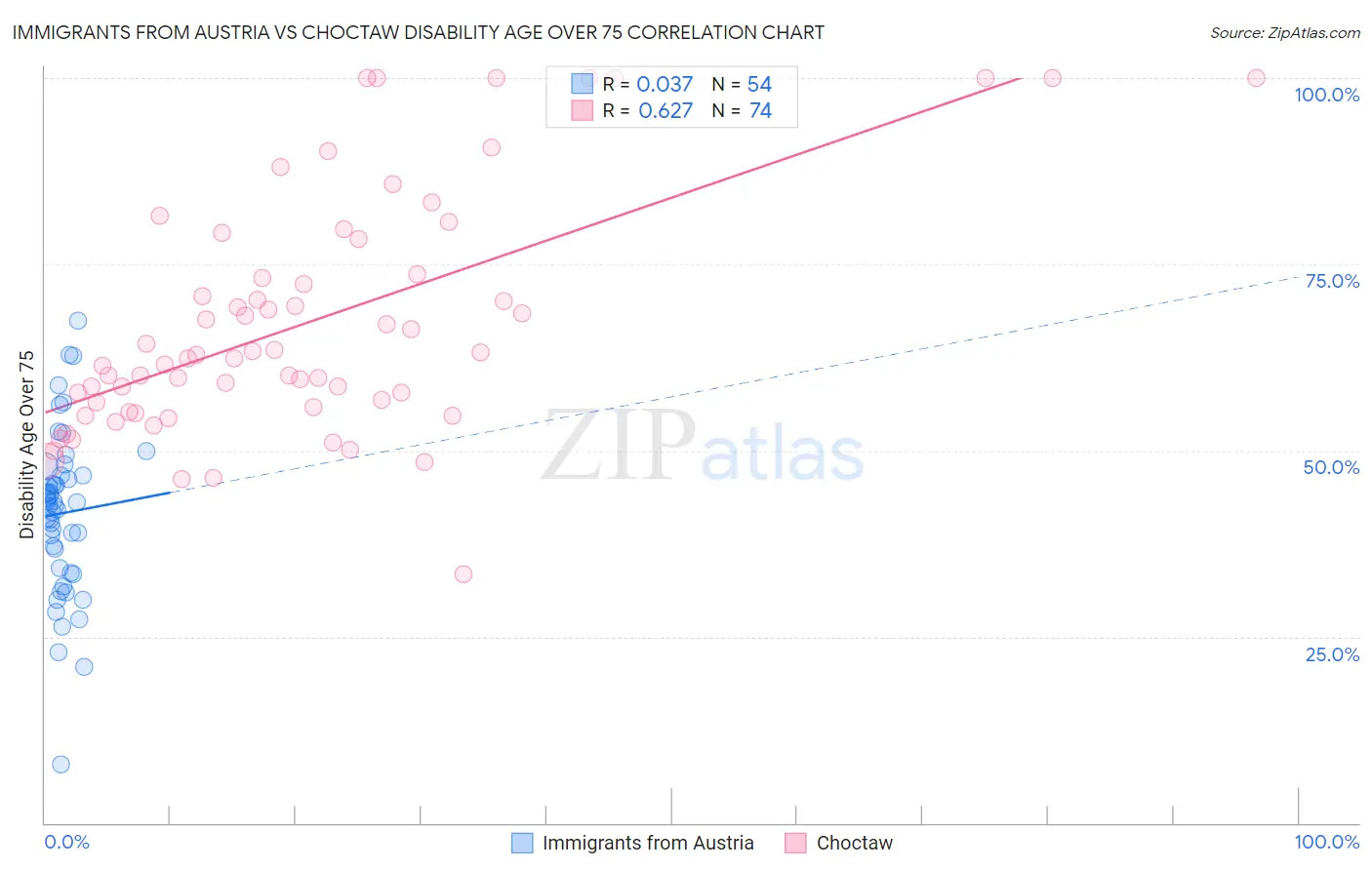 Immigrants from Austria vs Choctaw Disability Age Over 75