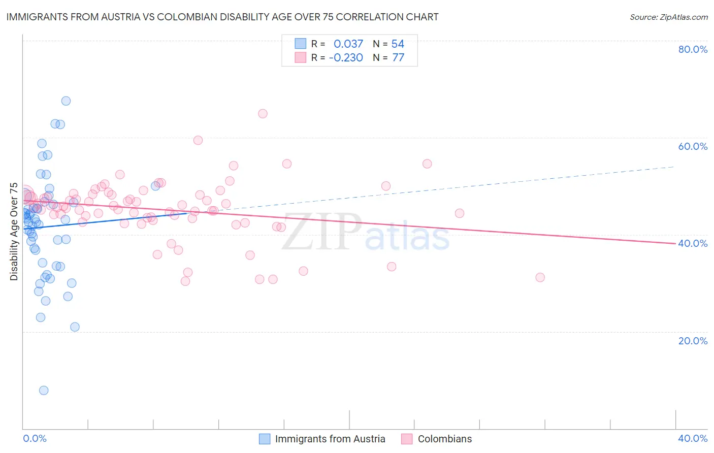 Immigrants from Austria vs Colombian Disability Age Over 75