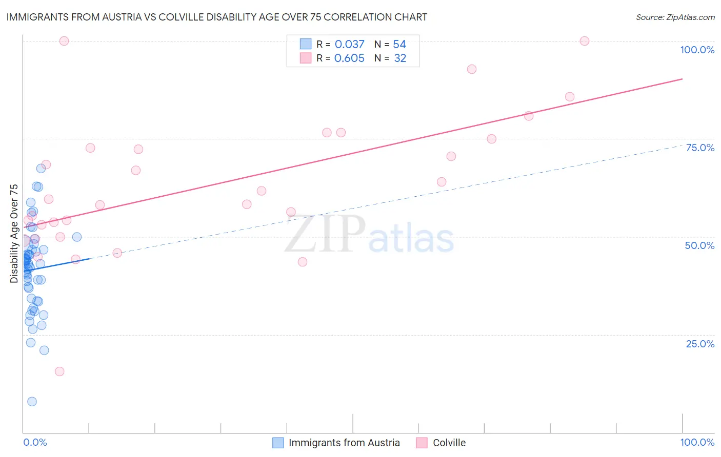 Immigrants from Austria vs Colville Disability Age Over 75