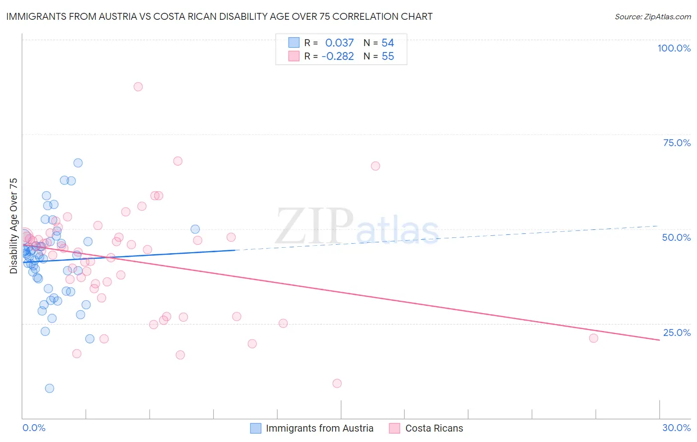 Immigrants from Austria vs Costa Rican Disability Age Over 75