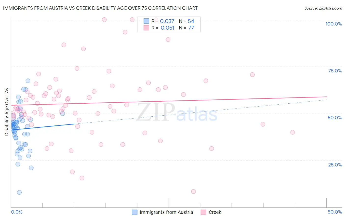 Immigrants from Austria vs Creek Disability Age Over 75