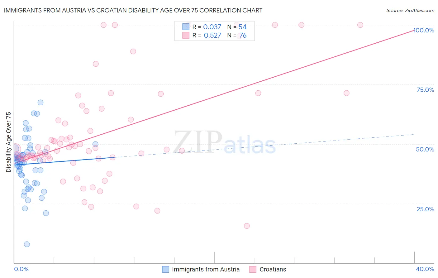 Immigrants from Austria vs Croatian Disability Age Over 75