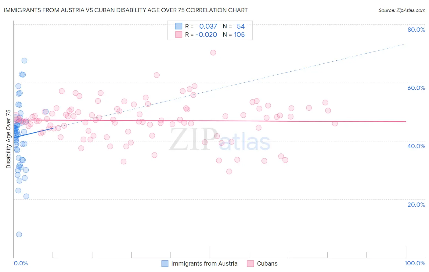 Immigrants from Austria vs Cuban Disability Age Over 75