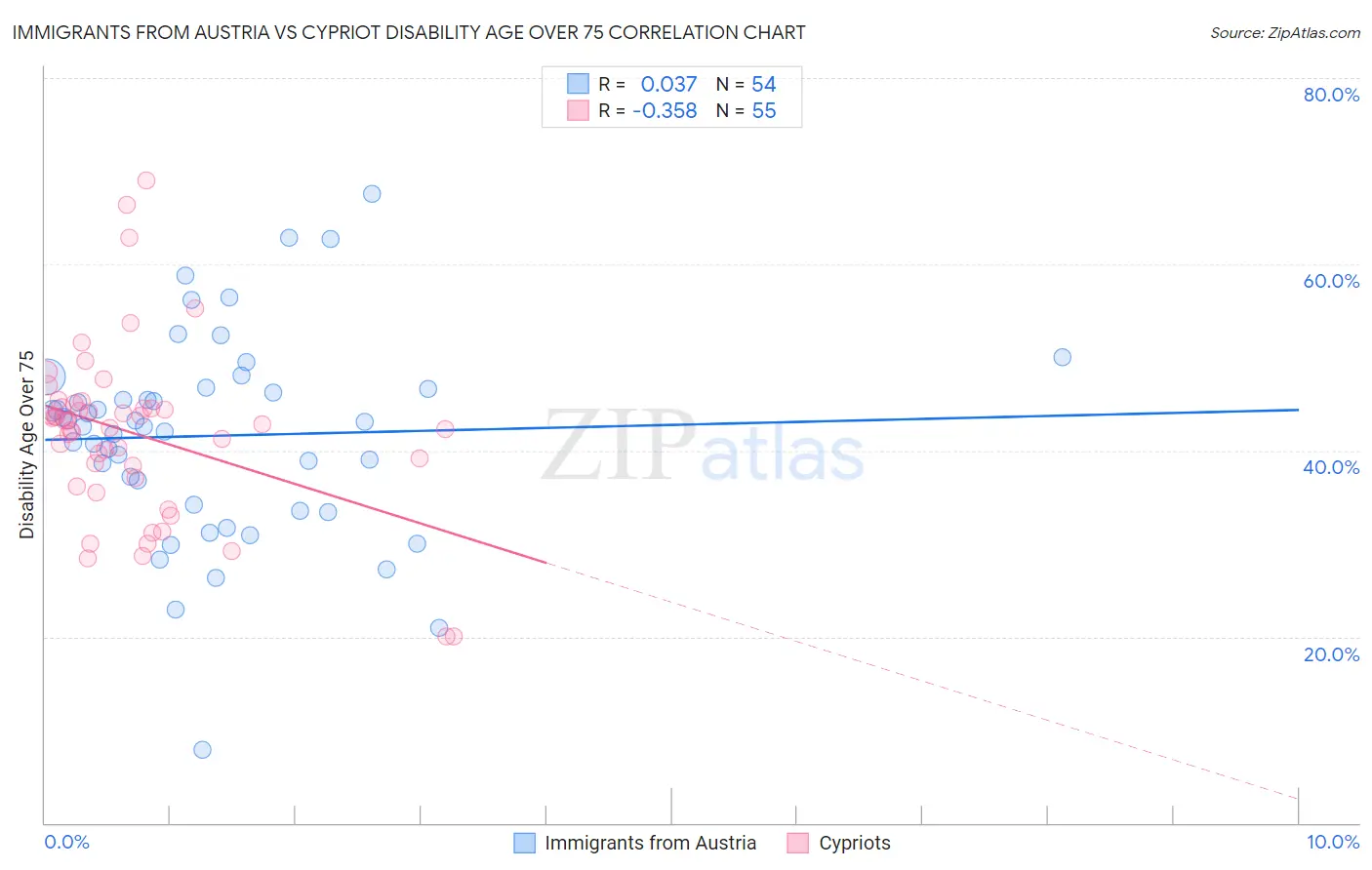 Immigrants from Austria vs Cypriot Disability Age Over 75