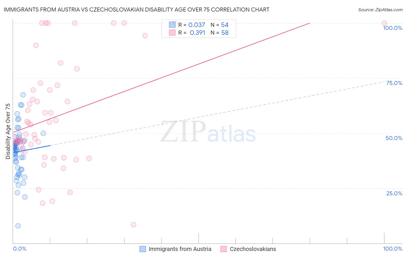 Immigrants from Austria vs Czechoslovakian Disability Age Over 75
