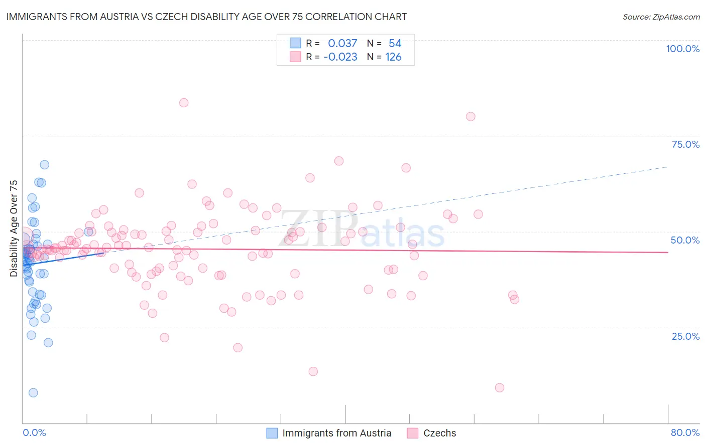 Immigrants from Austria vs Czech Disability Age Over 75