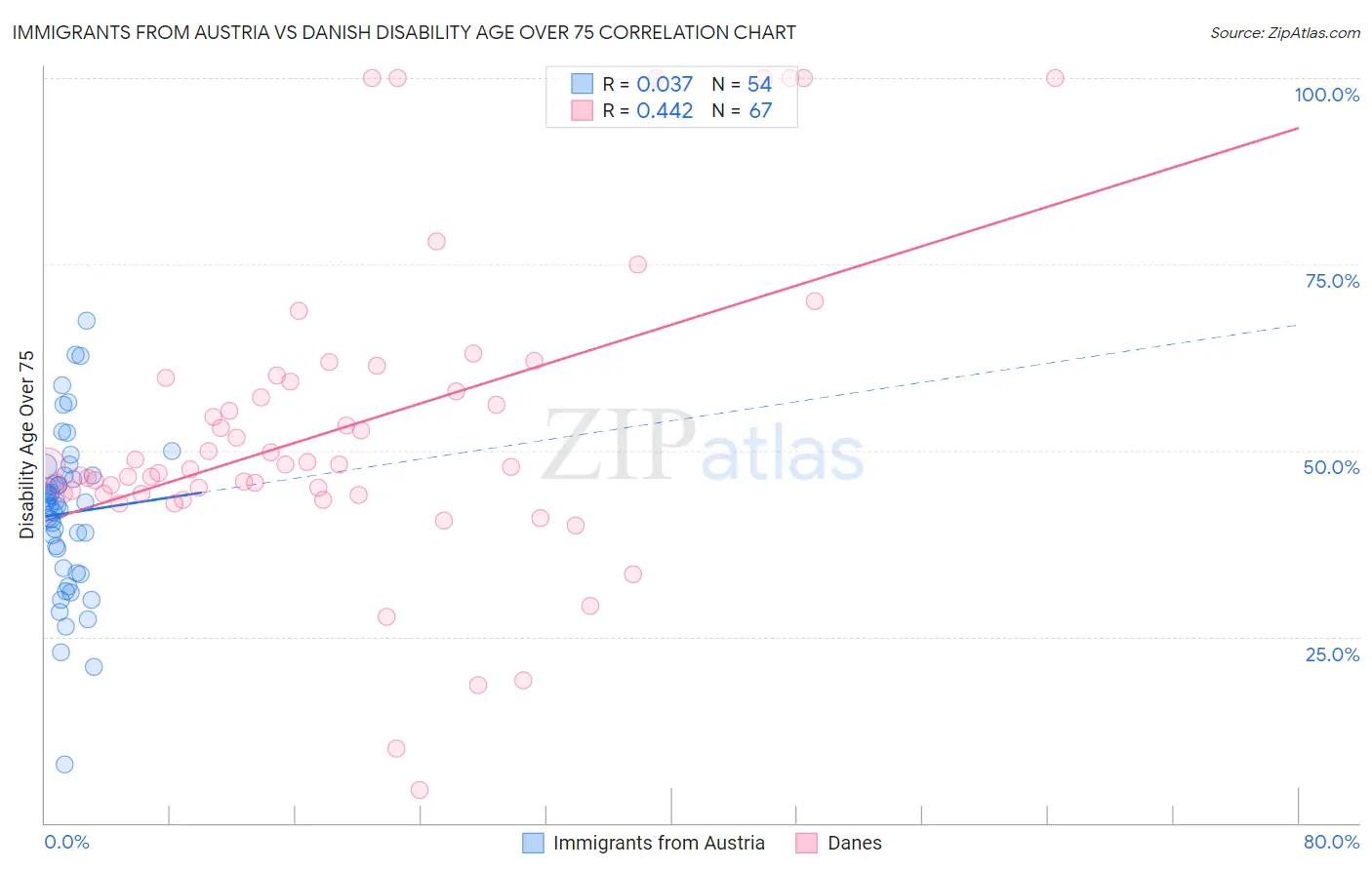 Immigrants from Austria vs Danish Disability Age Over 75
