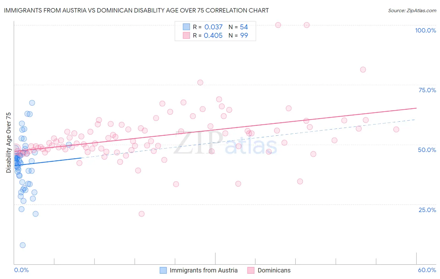 Immigrants from Austria vs Dominican Disability Age Over 75