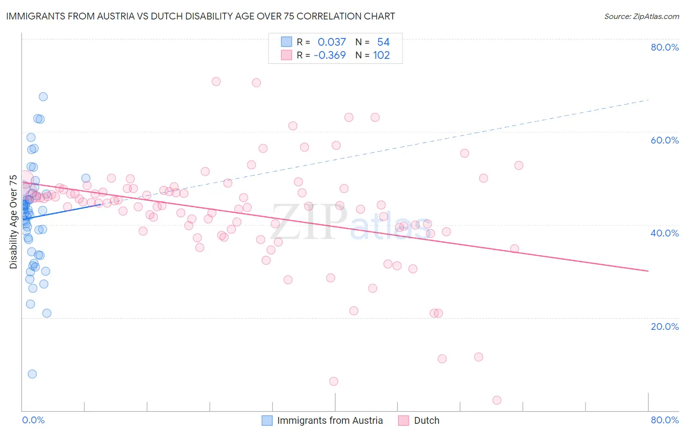 Immigrants from Austria vs Dutch Disability Age Over 75