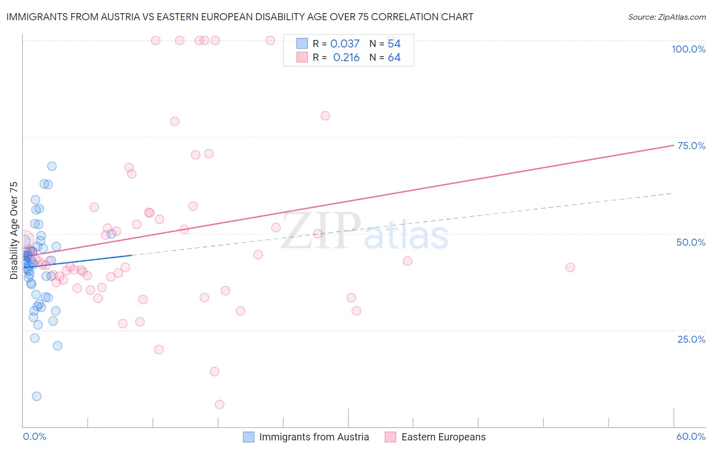 Immigrants from Austria vs Eastern European Disability Age Over 75