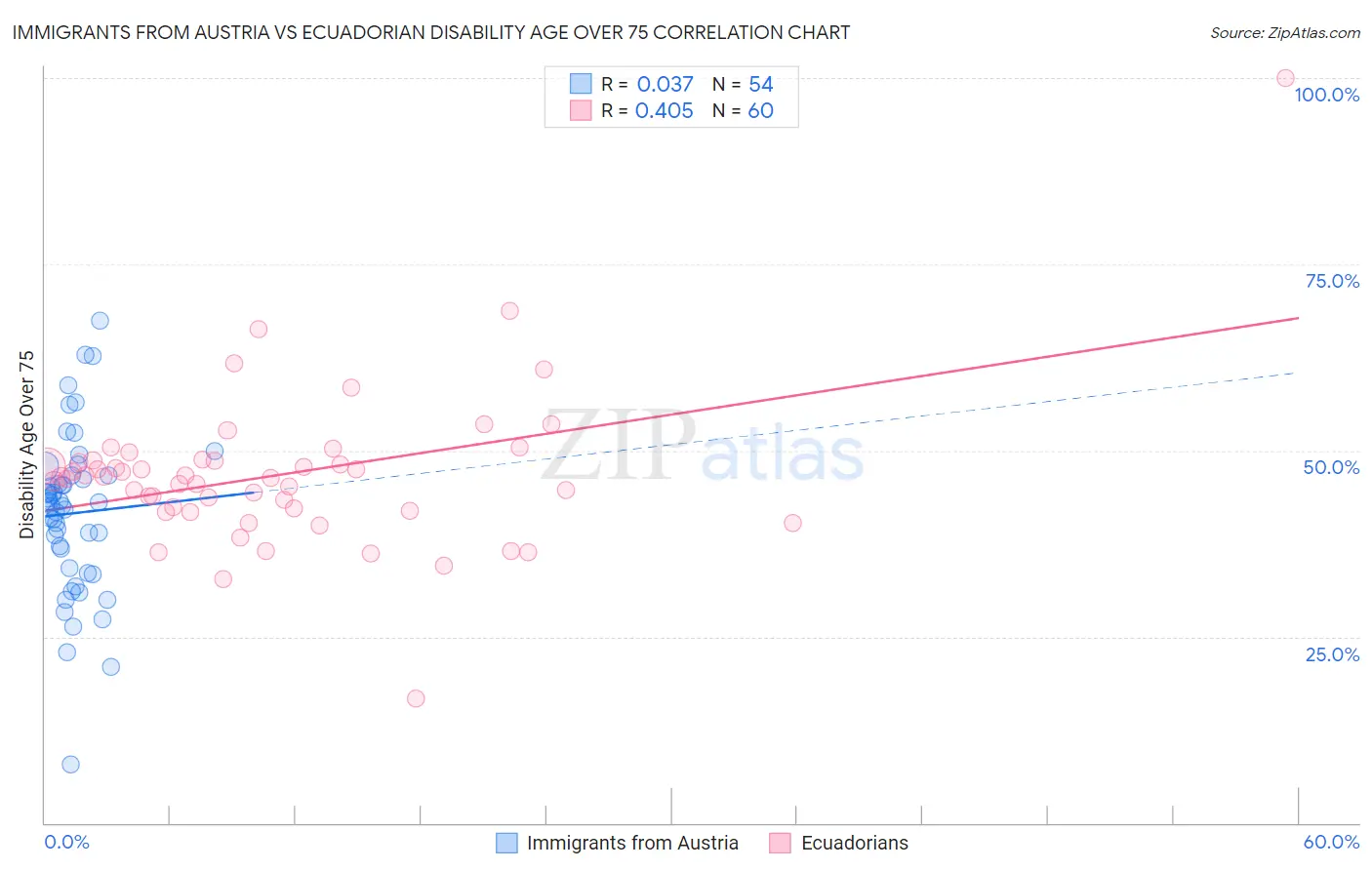 Immigrants from Austria vs Ecuadorian Disability Age Over 75