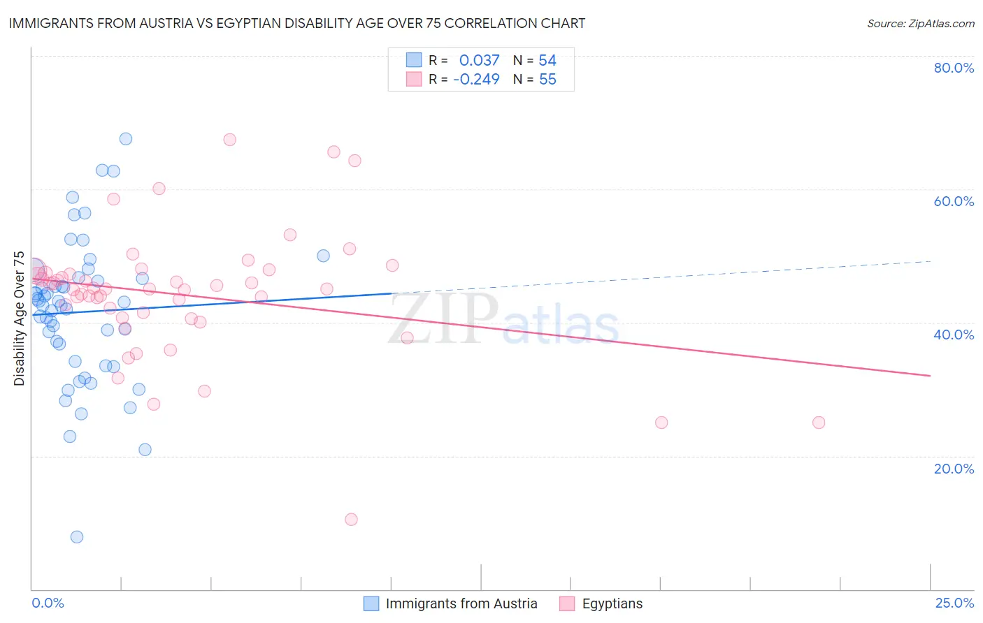 Immigrants from Austria vs Egyptian Disability Age Over 75