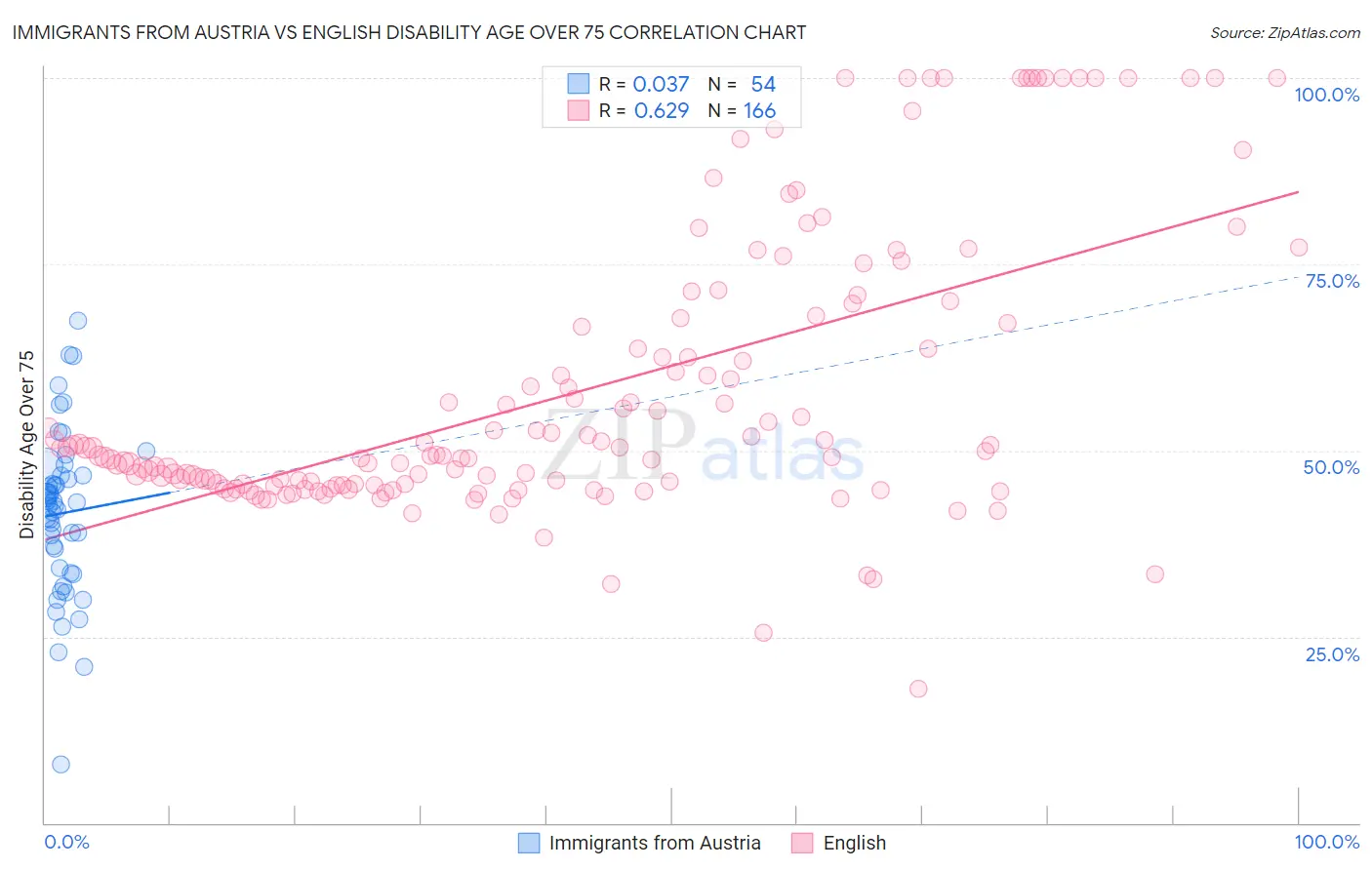 Immigrants from Austria vs English Disability Age Over 75