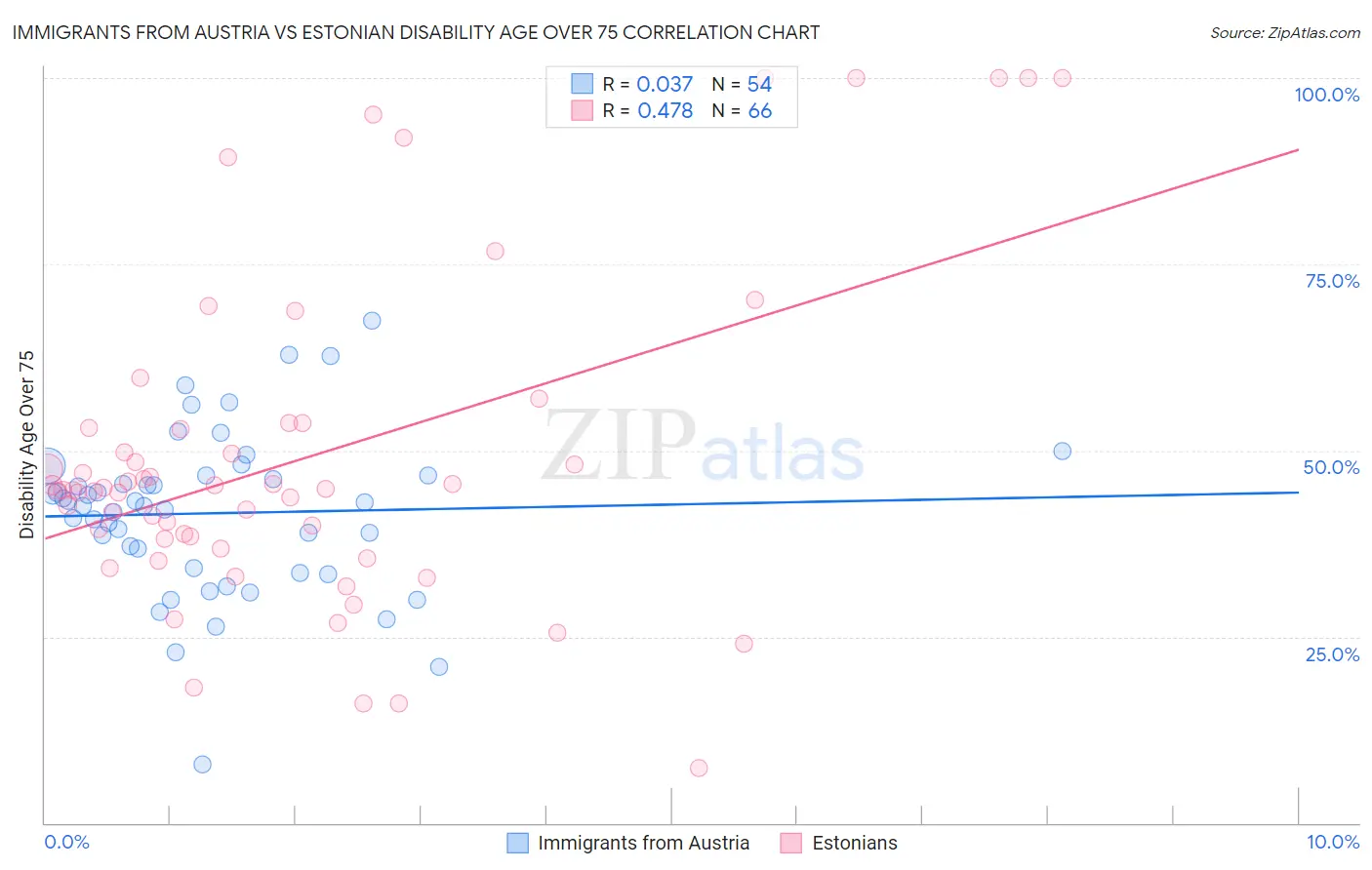 Immigrants from Austria vs Estonian Disability Age Over 75