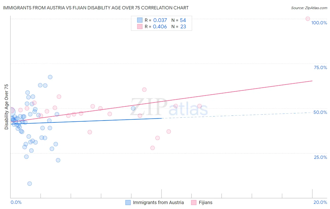 Immigrants from Austria vs Fijian Disability Age Over 75