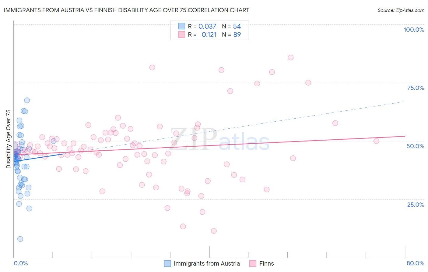 Immigrants from Austria vs Finnish Disability Age Over 75