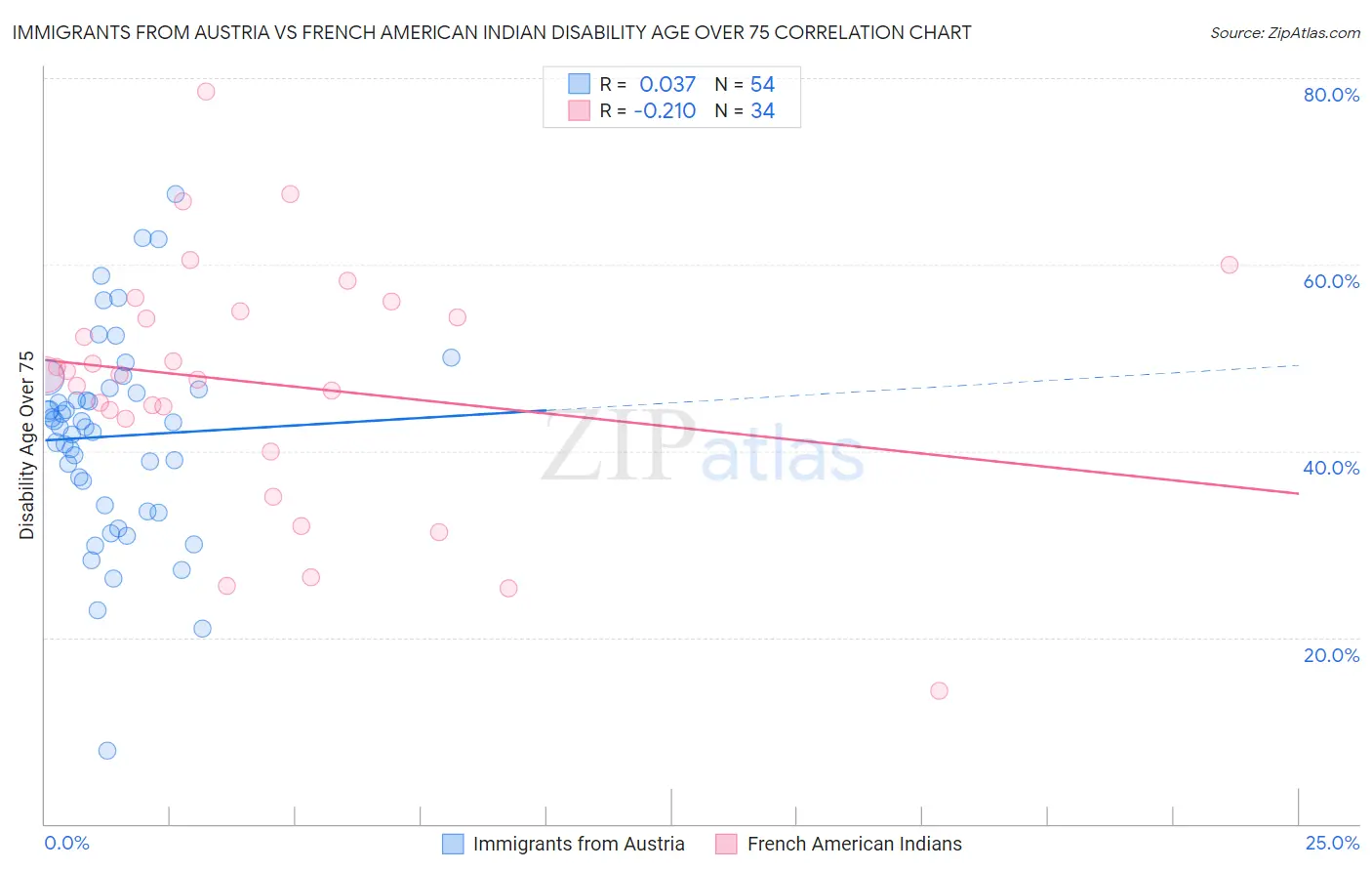 Immigrants from Austria vs French American Indian Disability Age Over 75