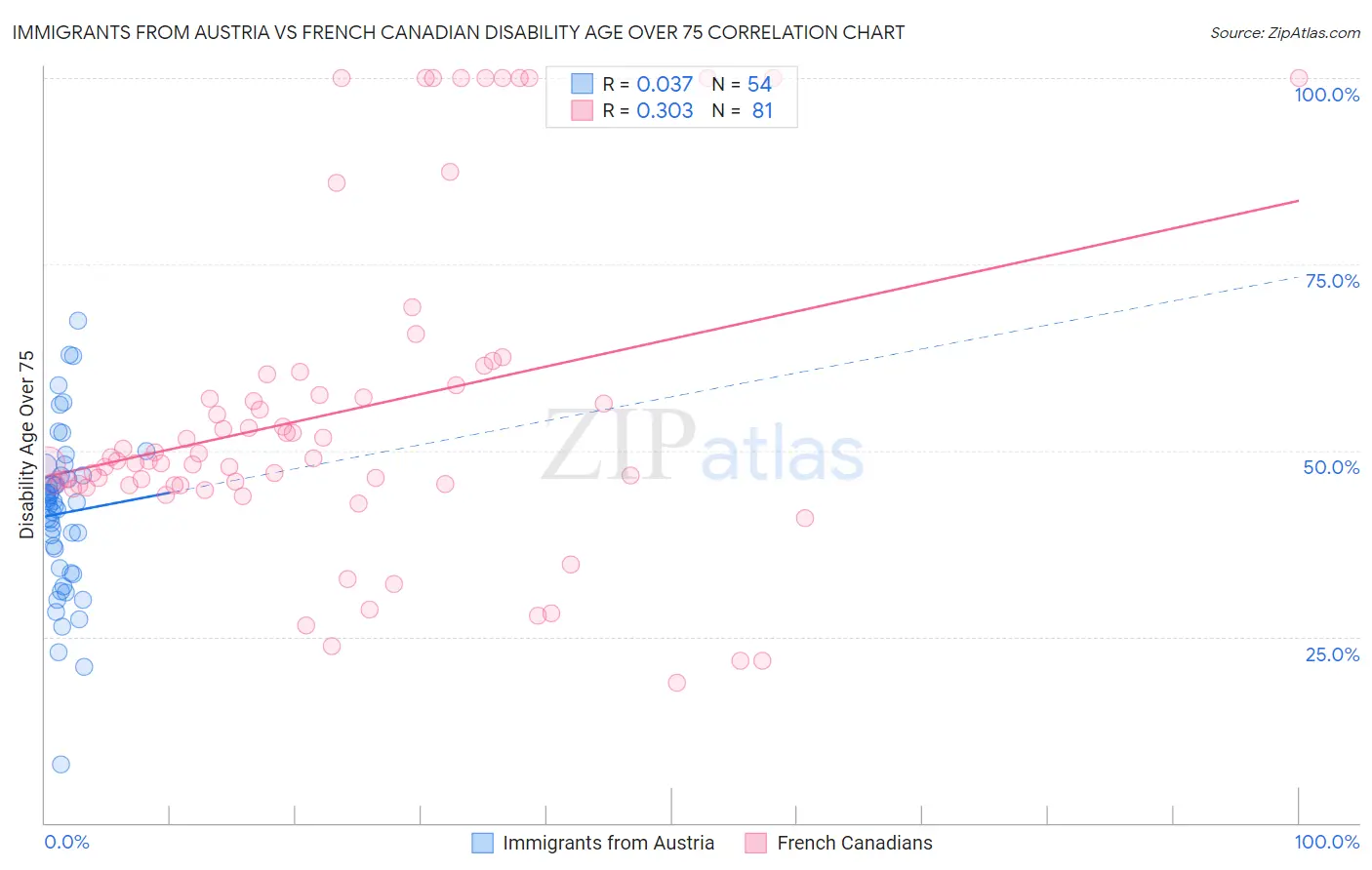 Immigrants from Austria vs French Canadian Disability Age Over 75