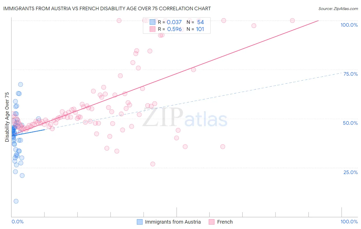 Immigrants from Austria vs French Disability Age Over 75