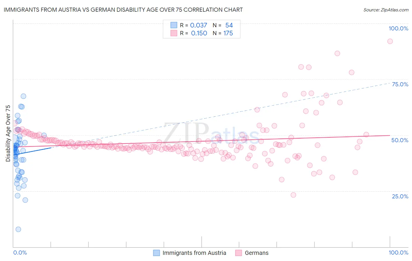 Immigrants from Austria vs German Disability Age Over 75