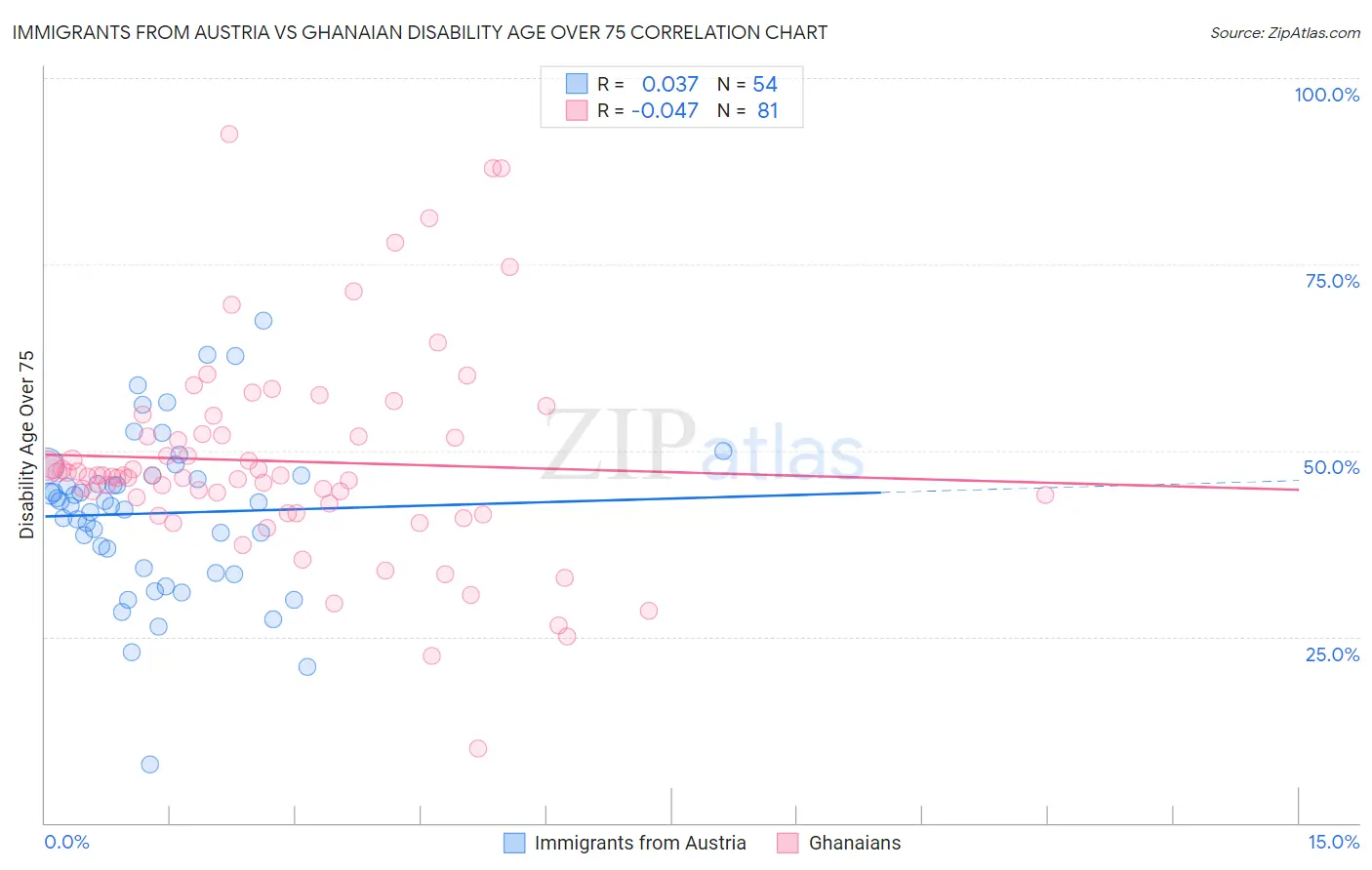 Immigrants from Austria vs Ghanaian Disability Age Over 75