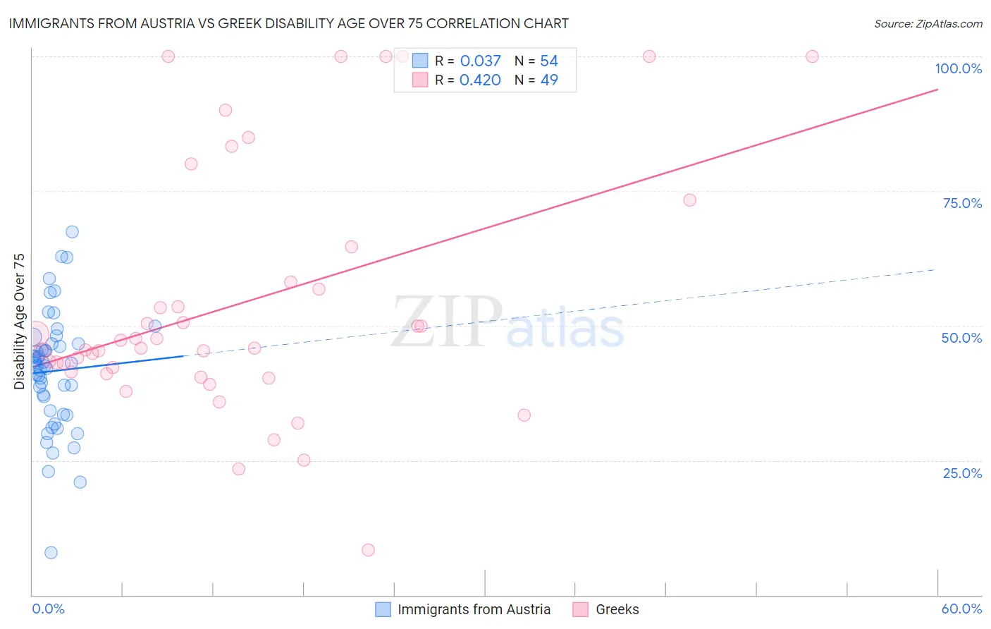 Immigrants from Austria vs Greek Disability Age Over 75