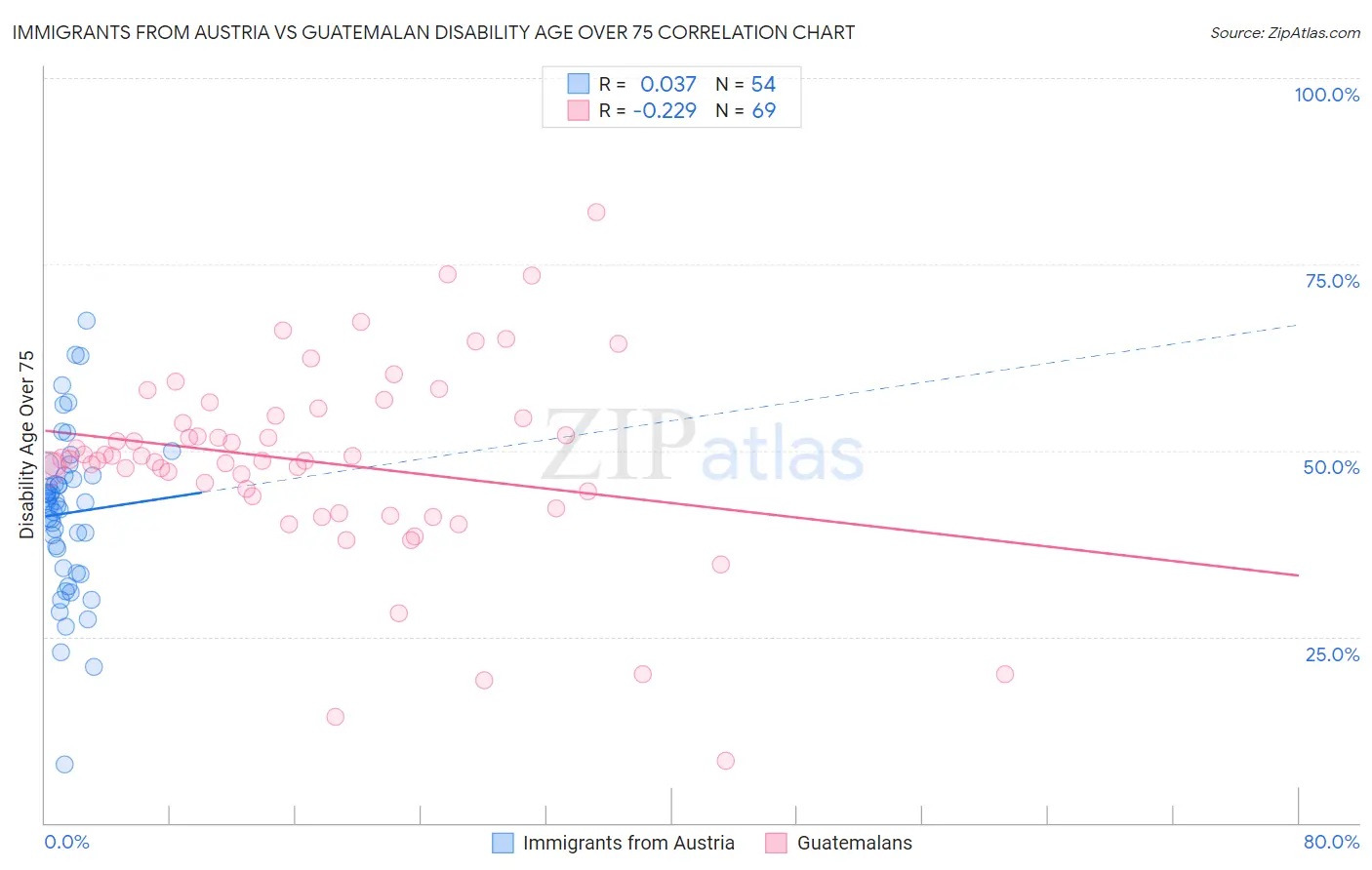 Immigrants from Austria vs Guatemalan Disability Age Over 75