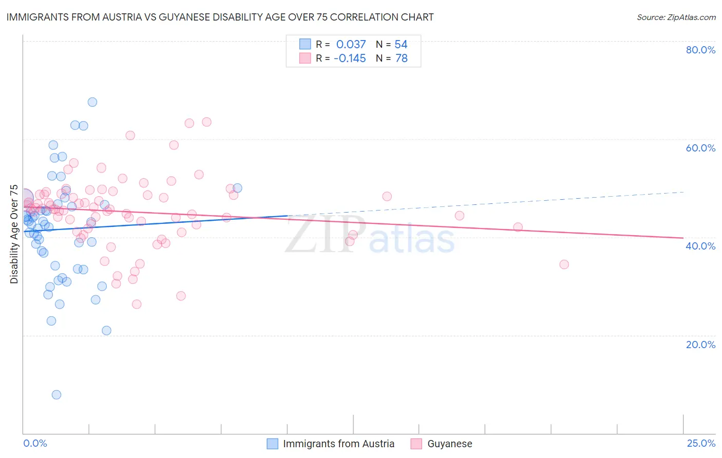 Immigrants from Austria vs Guyanese Disability Age Over 75