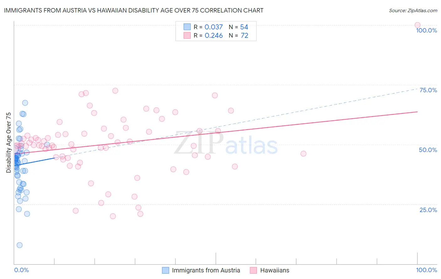 Immigrants from Austria vs Hawaiian Disability Age Over 75