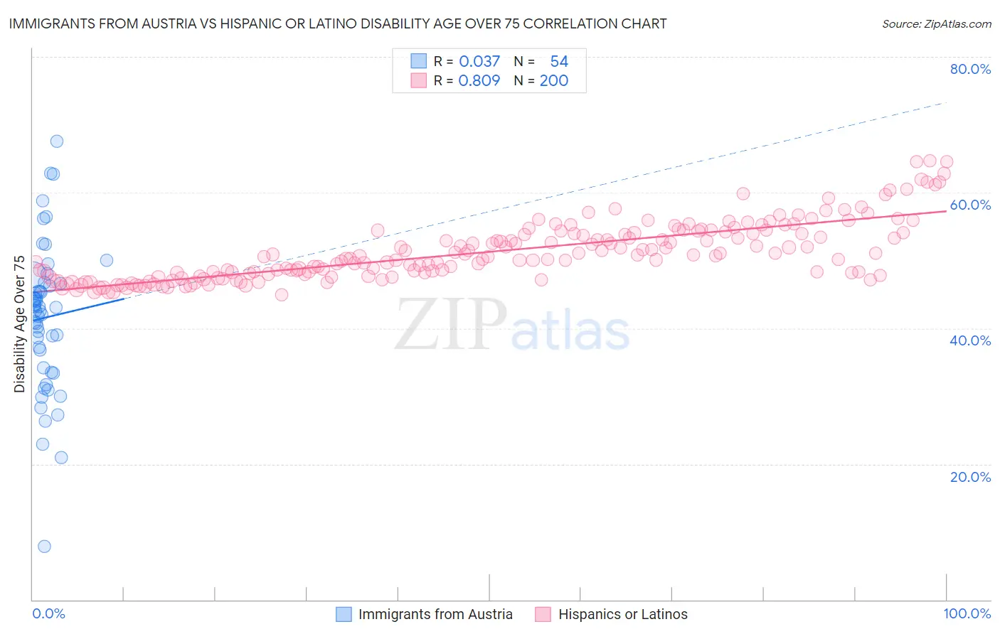 Immigrants from Austria vs Hispanic or Latino Disability Age Over 75