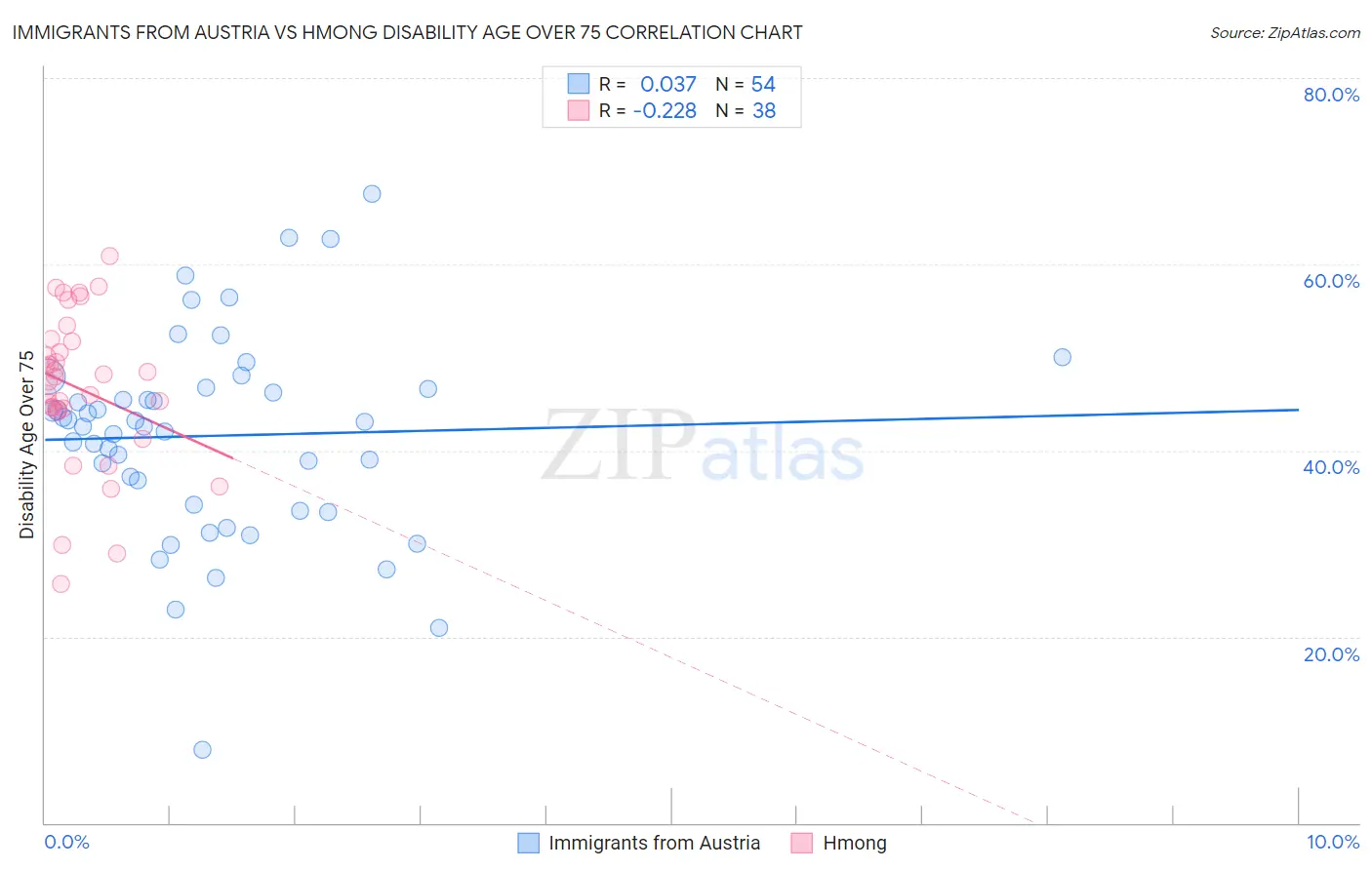 Immigrants from Austria vs Hmong Disability Age Over 75