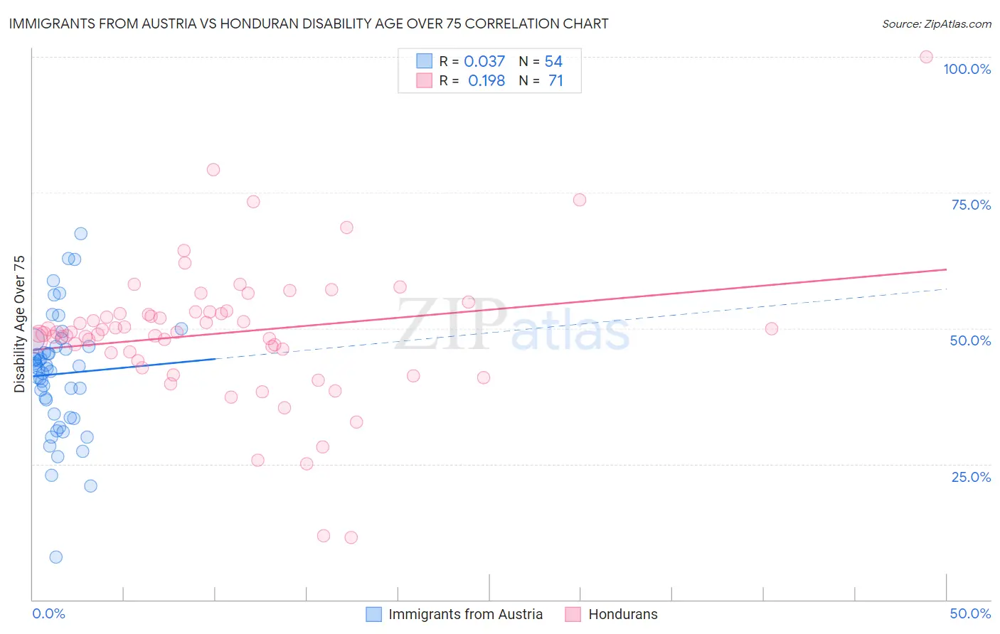 Immigrants from Austria vs Honduran Disability Age Over 75