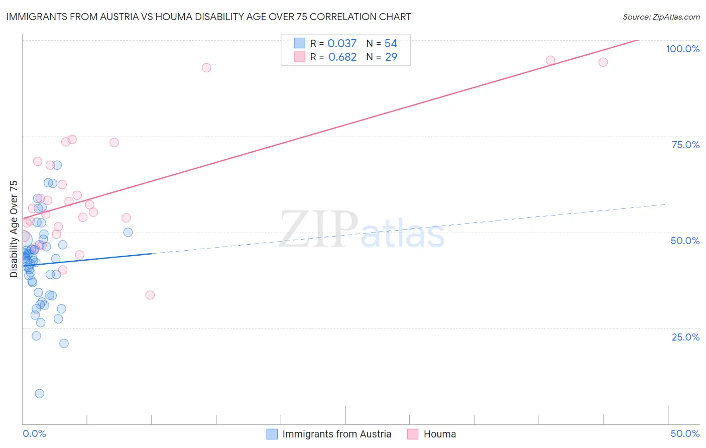 Immigrants from Austria vs Houma Disability Age Over 75