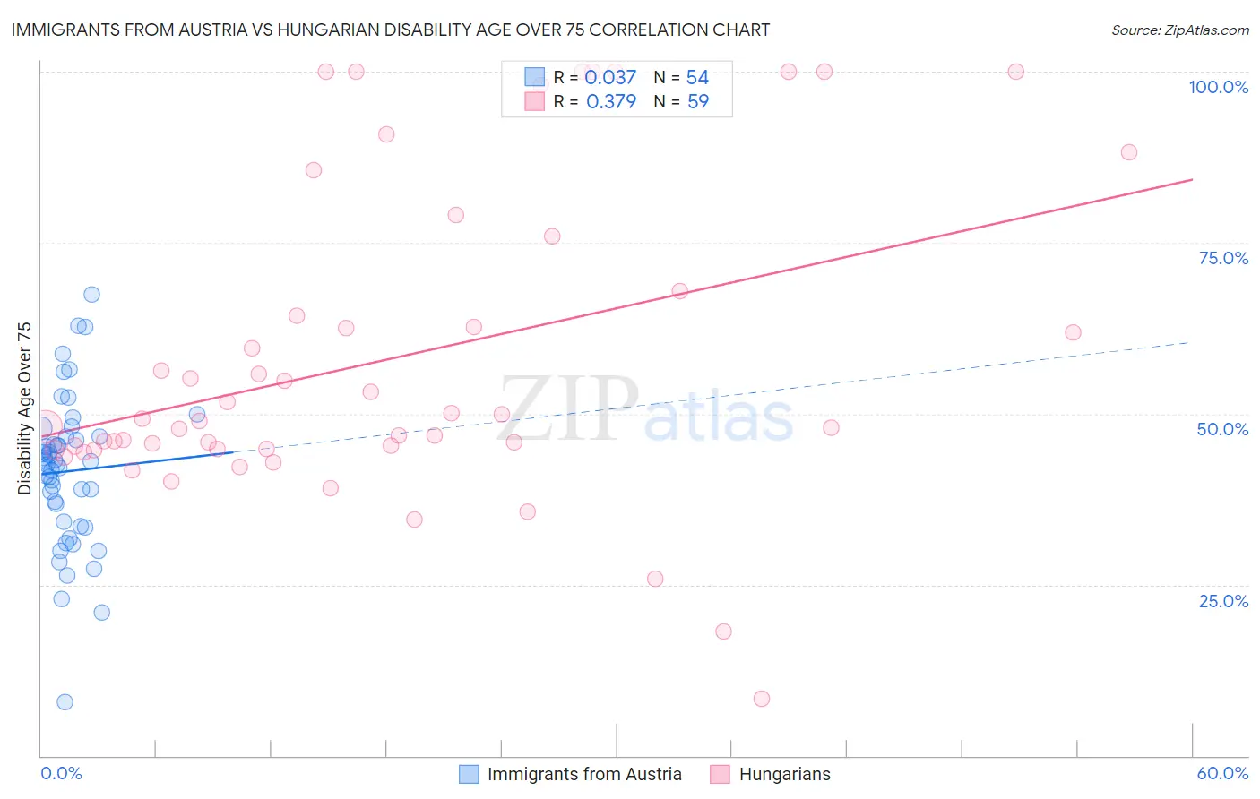 Immigrants from Austria vs Hungarian Disability Age Over 75