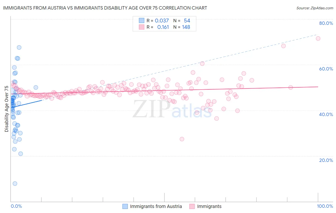 Immigrants from Austria vs Immigrants Disability Age Over 75
