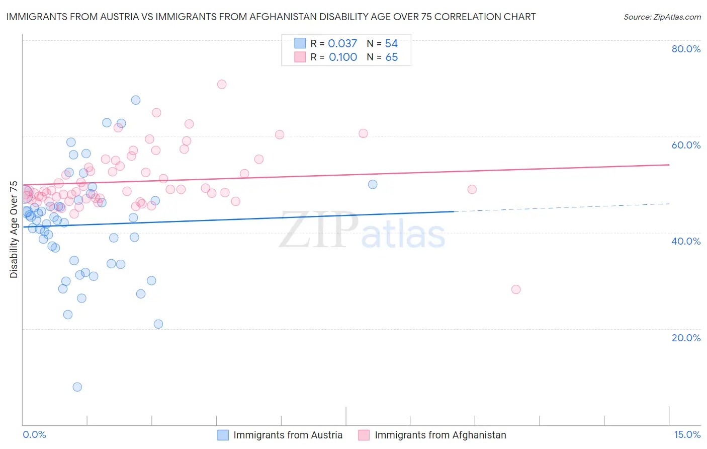 Immigrants from Austria vs Immigrants from Afghanistan Disability Age Over 75