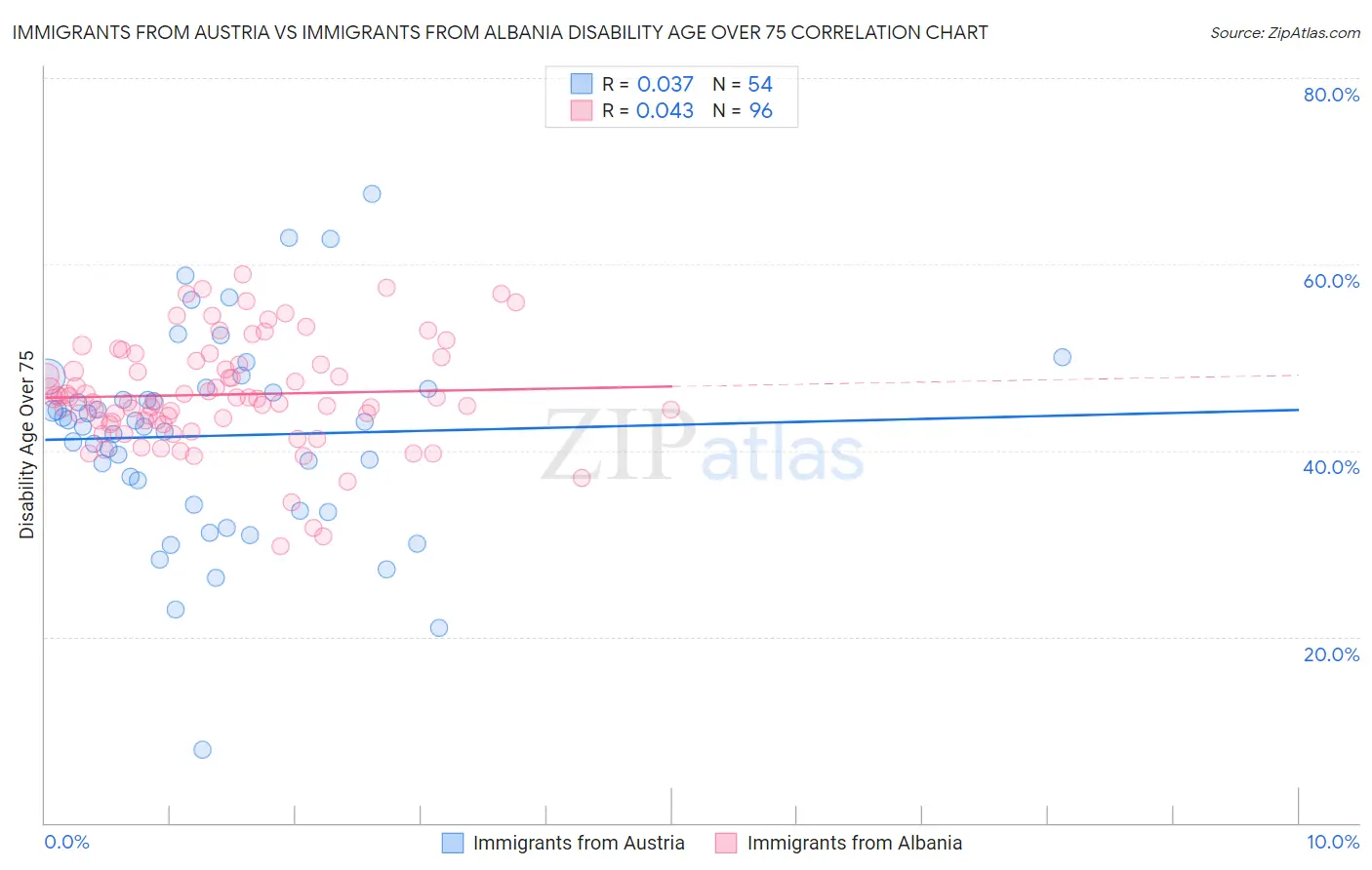 Immigrants from Austria vs Immigrants from Albania Disability Age Over 75