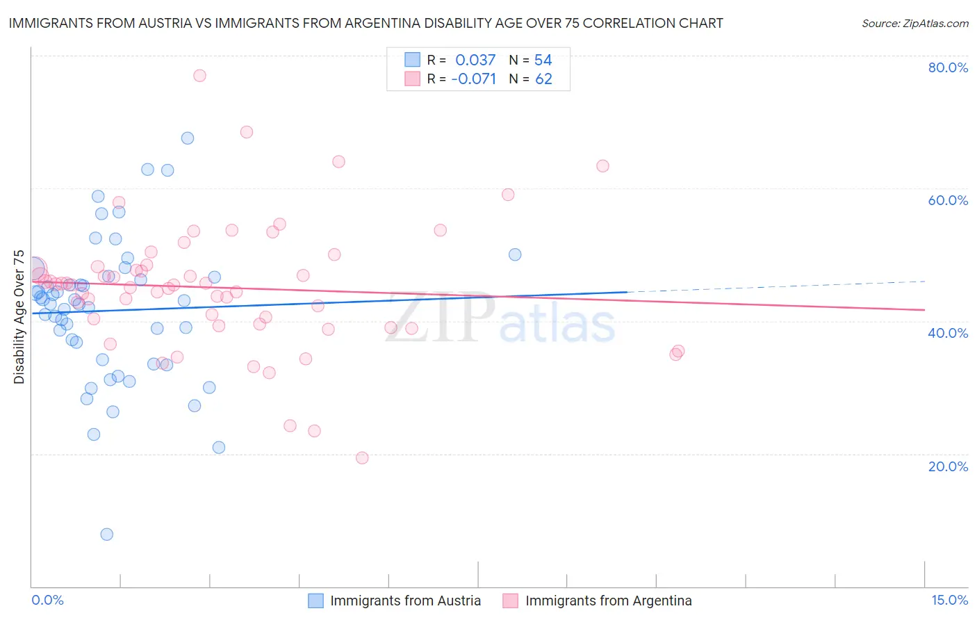 Immigrants from Austria vs Immigrants from Argentina Disability Age Over 75