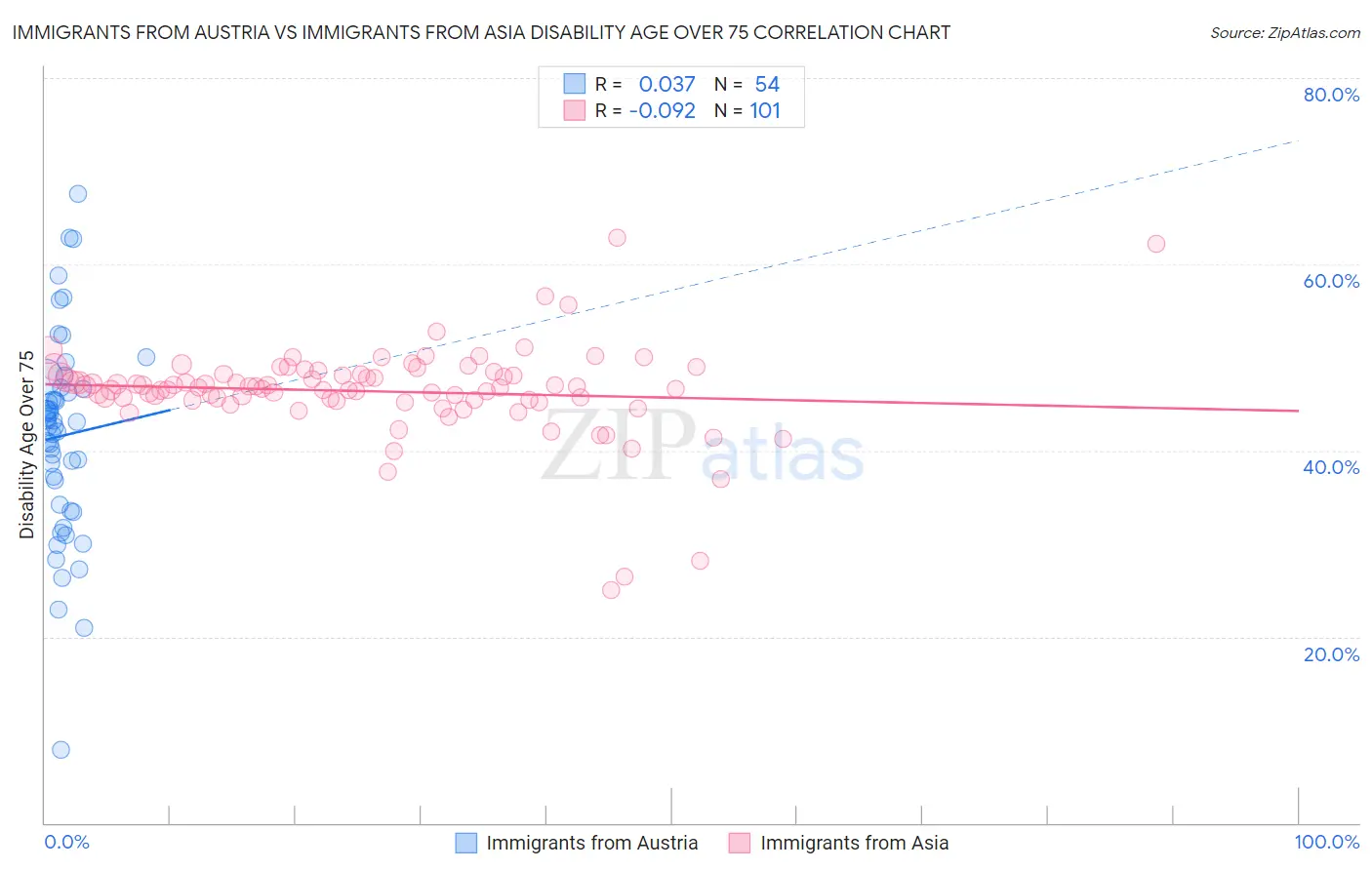 Immigrants from Austria vs Immigrants from Asia Disability Age Over 75