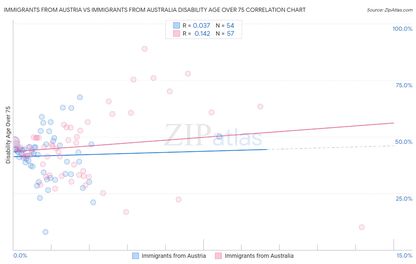 Immigrants from Austria vs Immigrants from Australia Disability Age Over 75