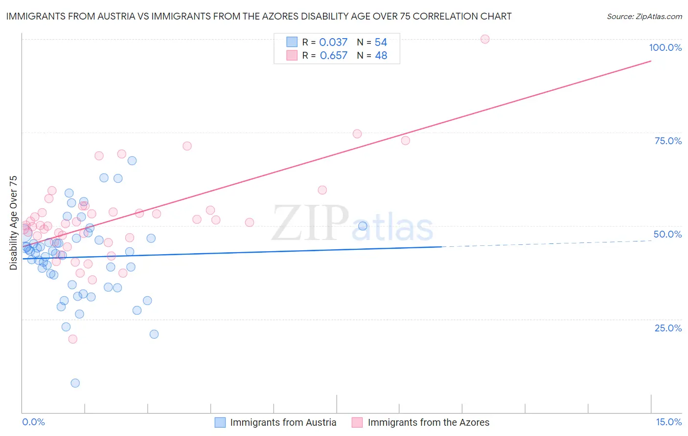 Immigrants from Austria vs Immigrants from the Azores Disability Age Over 75