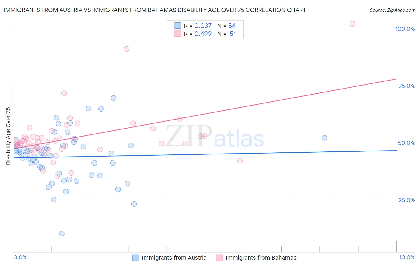 Immigrants from Austria vs Immigrants from Bahamas Disability Age Over 75