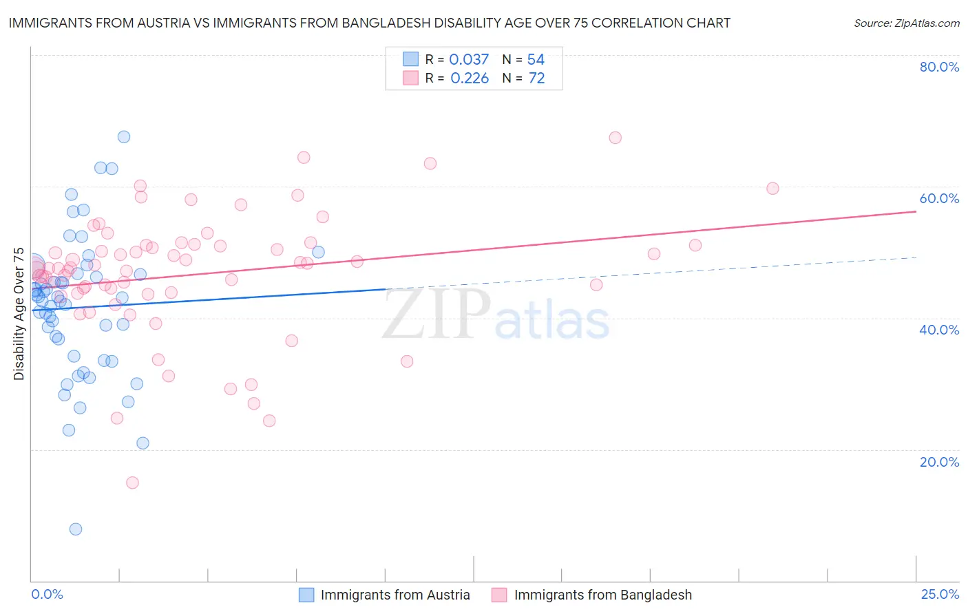 Immigrants from Austria vs Immigrants from Bangladesh Disability Age Over 75