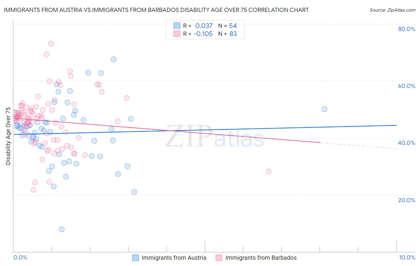 Immigrants from Austria vs Immigrants from Barbados Disability Age Over 75