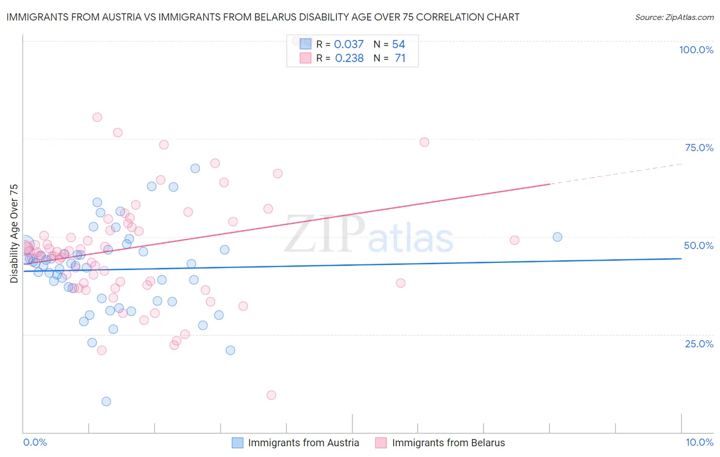 Immigrants from Austria vs Immigrants from Belarus Disability Age Over 75