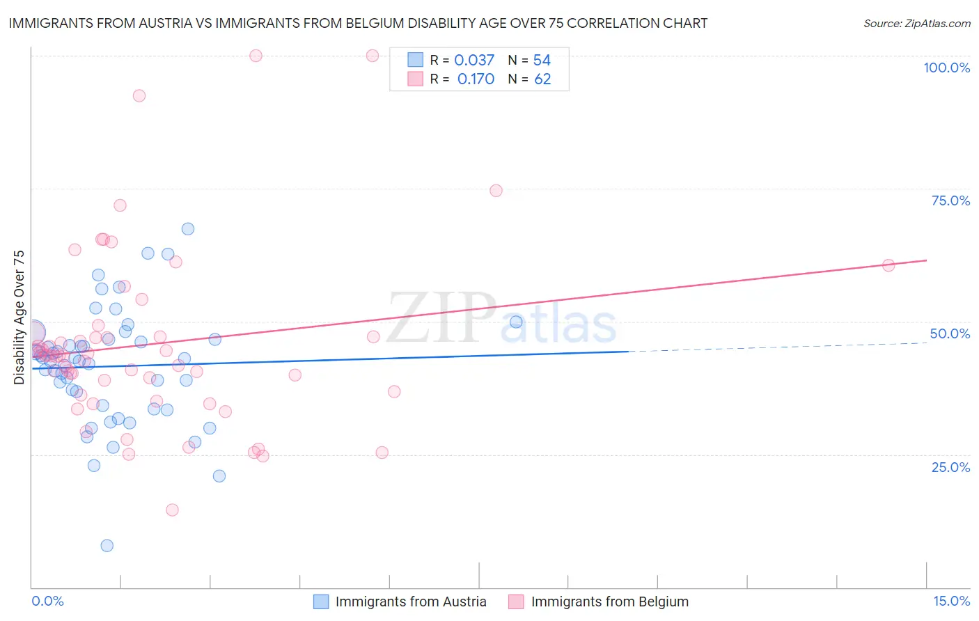 Immigrants from Austria vs Immigrants from Belgium Disability Age Over 75