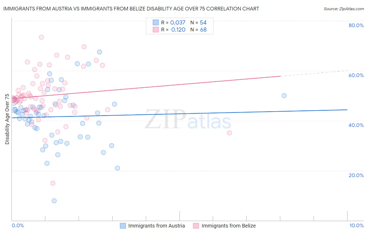 Immigrants from Austria vs Immigrants from Belize Disability Age Over 75