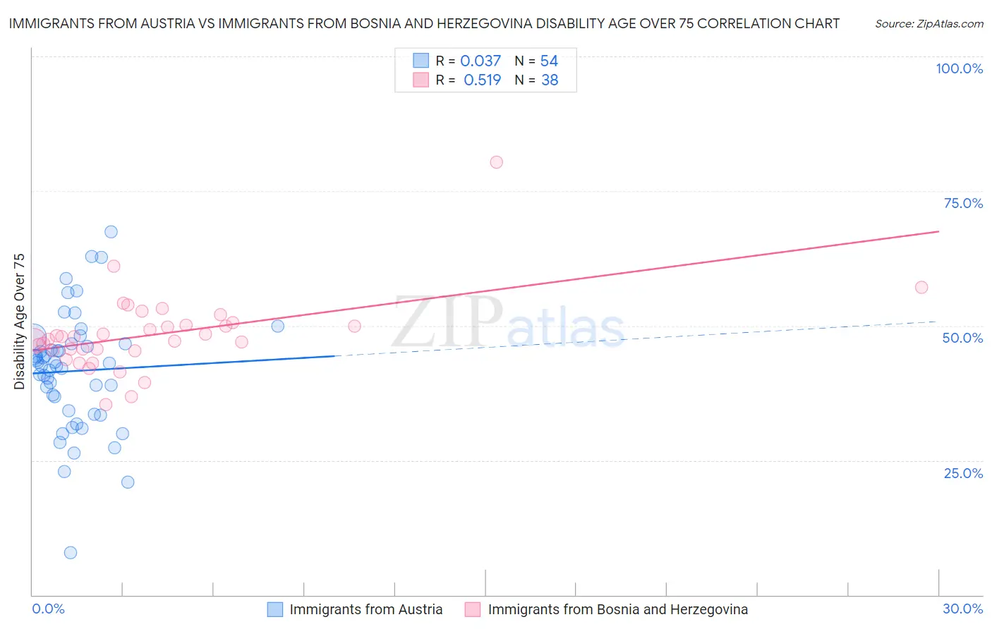 Immigrants from Austria vs Immigrants from Bosnia and Herzegovina Disability Age Over 75