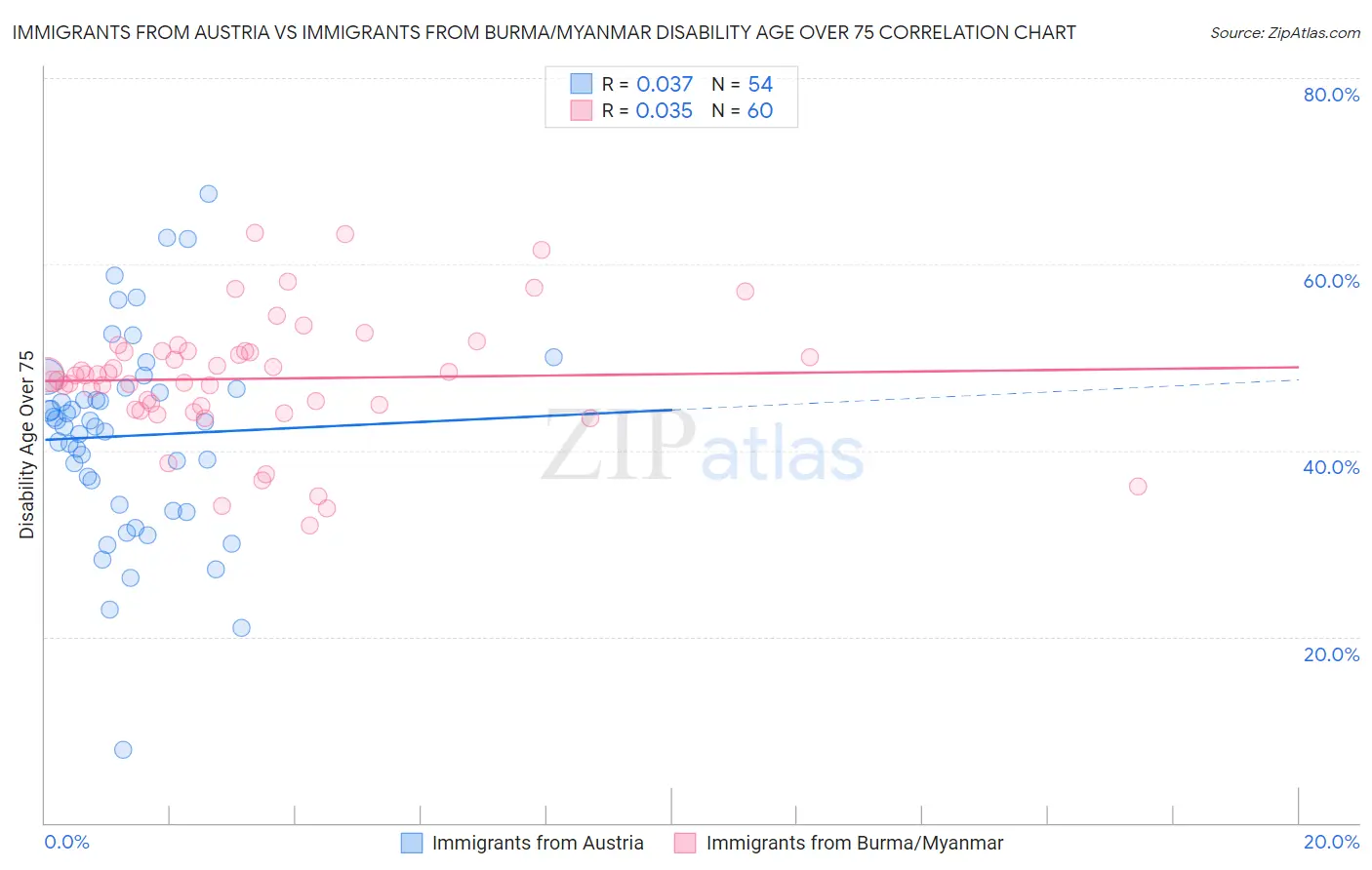 Immigrants from Austria vs Immigrants from Burma/Myanmar Disability Age Over 75