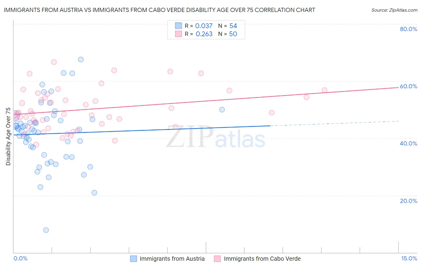 Immigrants from Austria vs Immigrants from Cabo Verde Disability Age Over 75